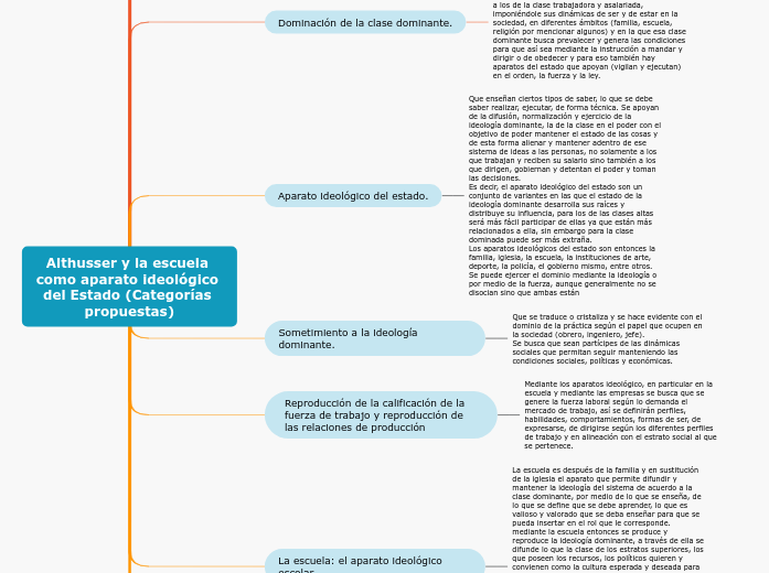 Althusser y la escuela como aparato ideoló... Mind Map Althusser y la escuela como aparato ideoló... Mind Map